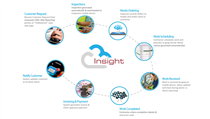 Seamless Integration with Insight